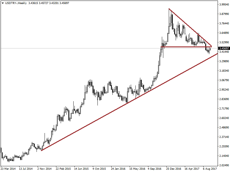 USDTRY USDTRY