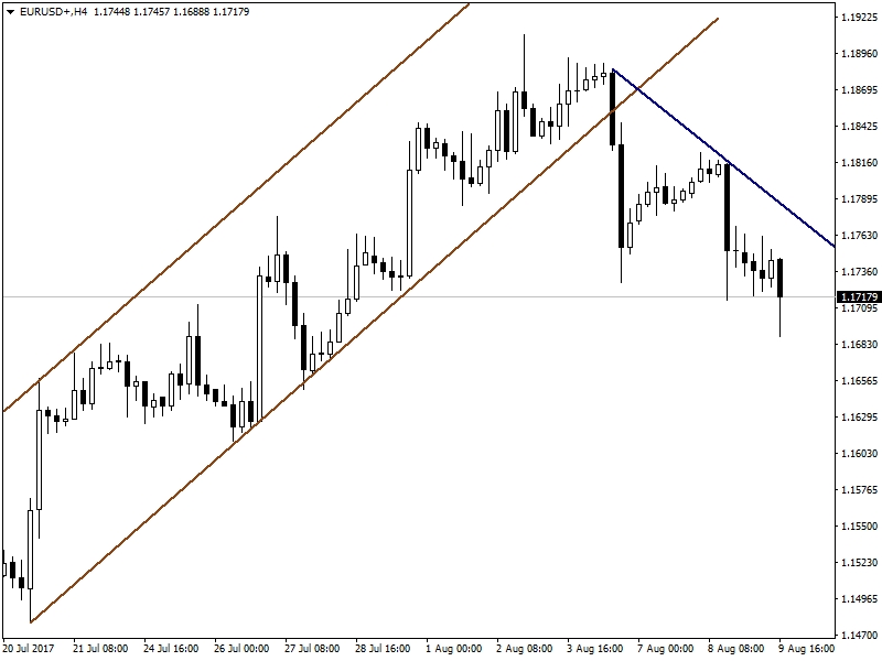 EURUSD EURUSD