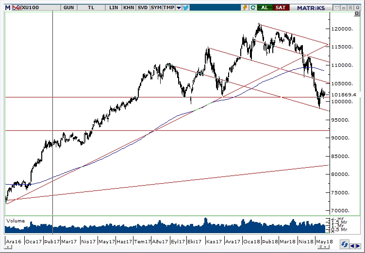 BİST100 BİST100