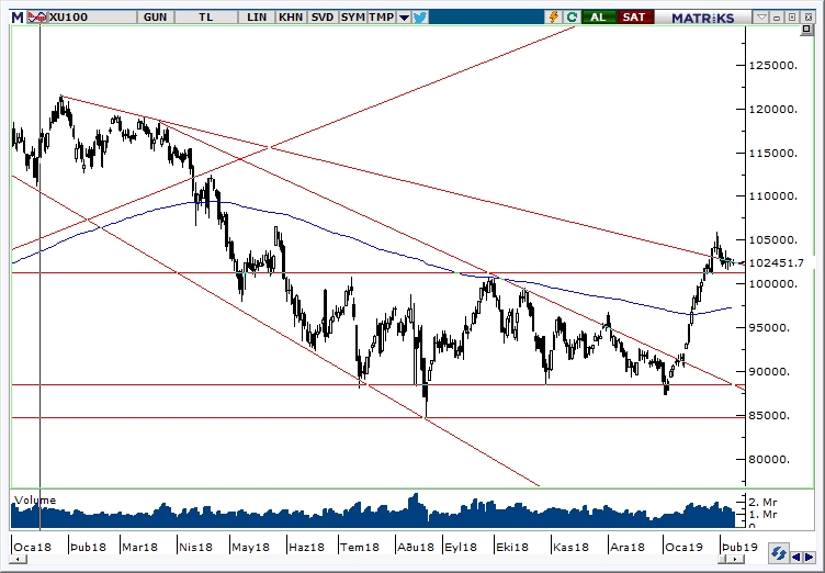 BİST100 BİST100