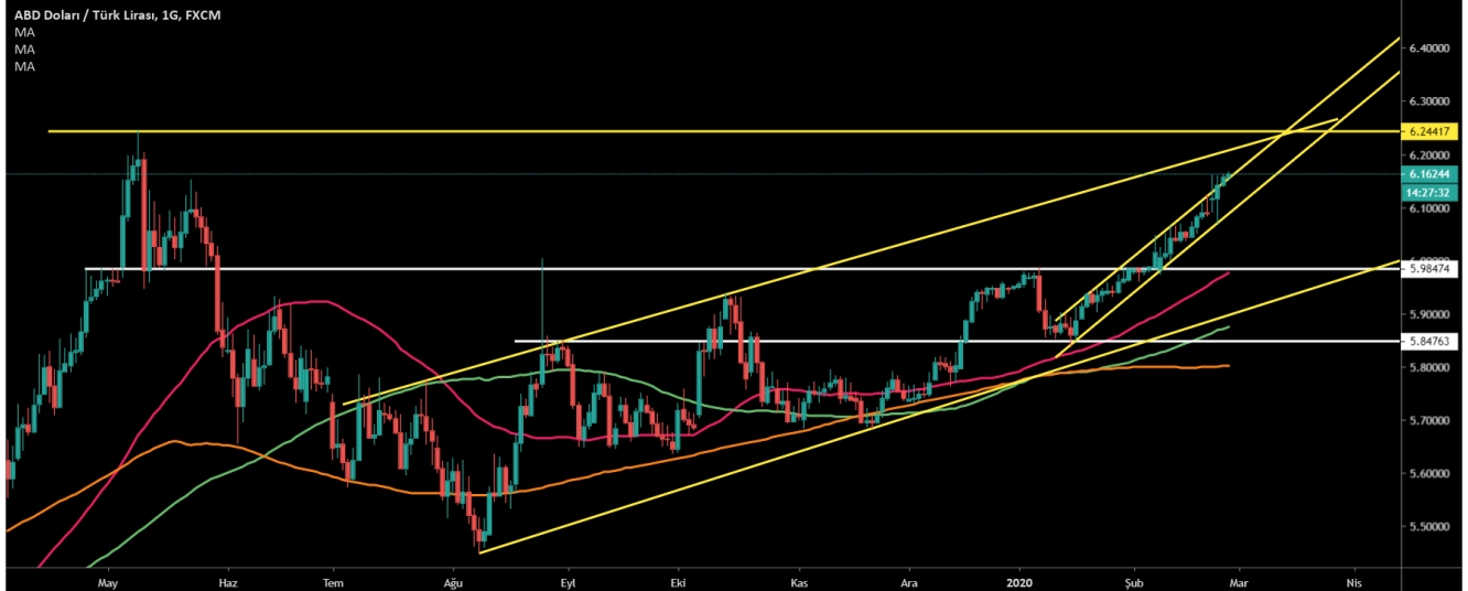 USD/TRY  