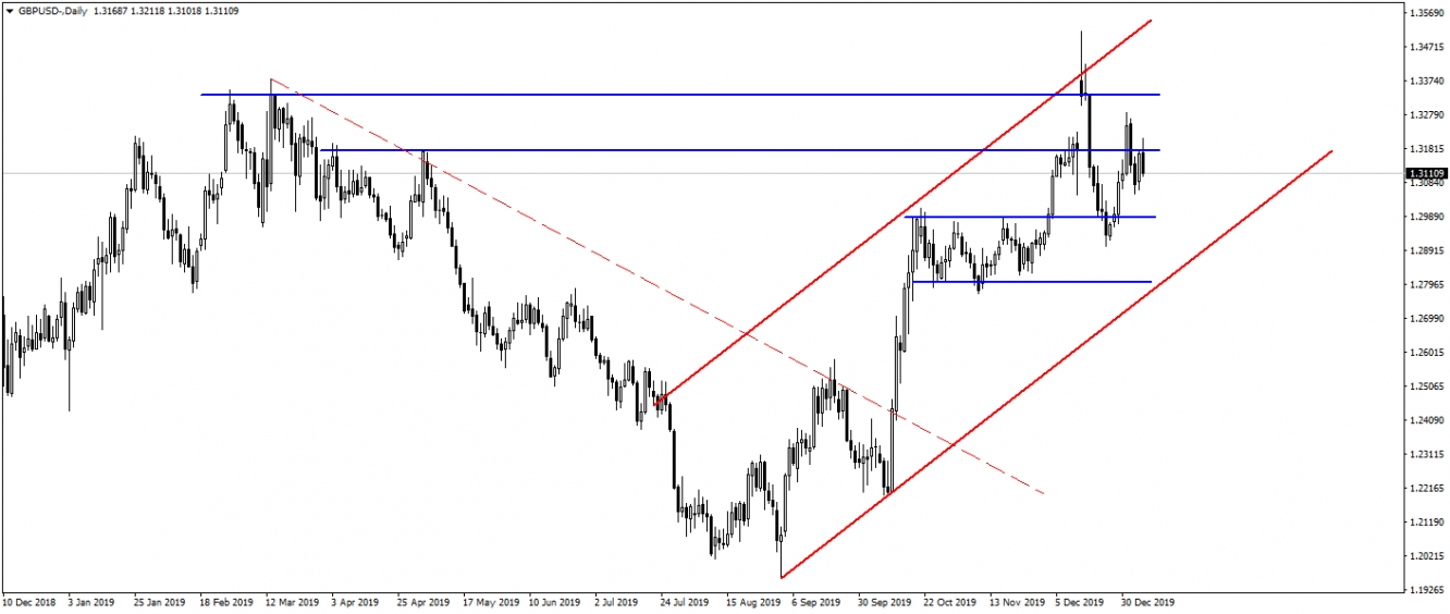 GBPUSD GBPUSD