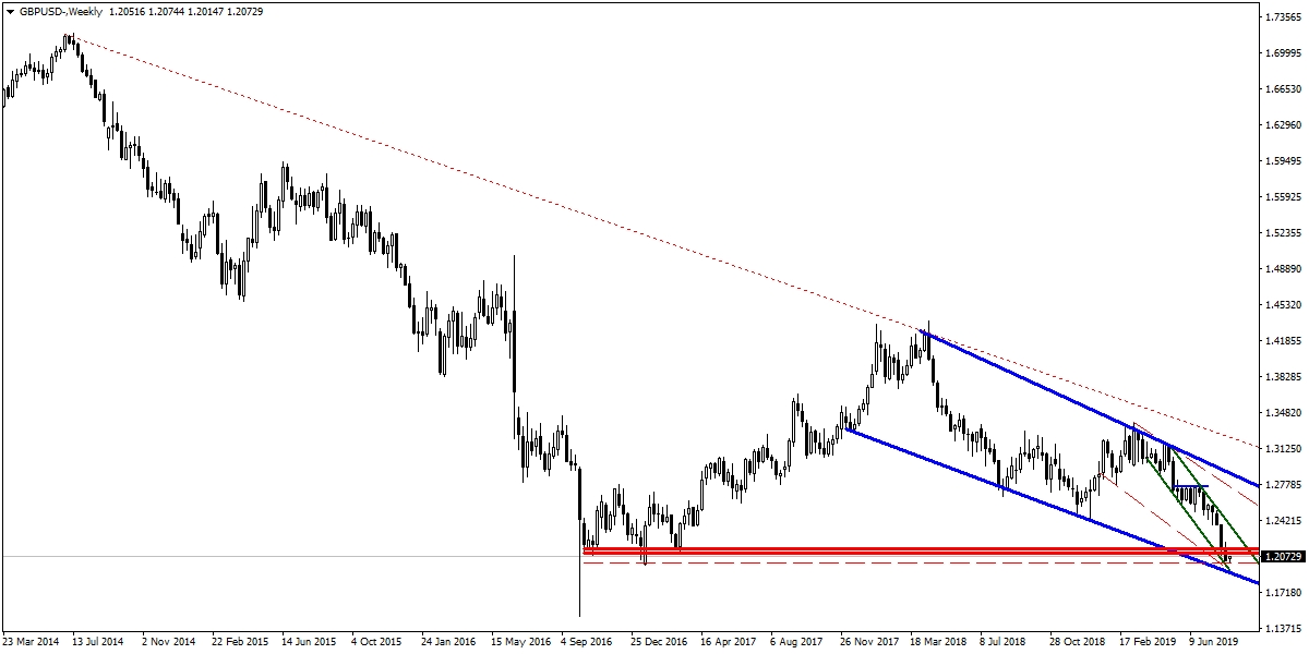 GBPUSD GBPUSD