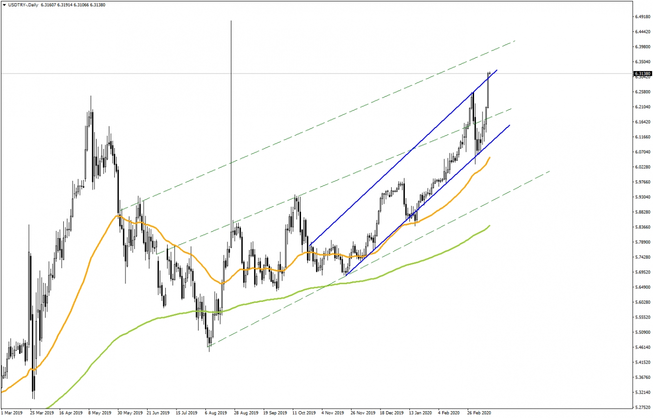 USDTRY USDTRY