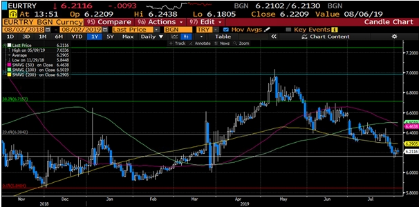 EUR/TRY