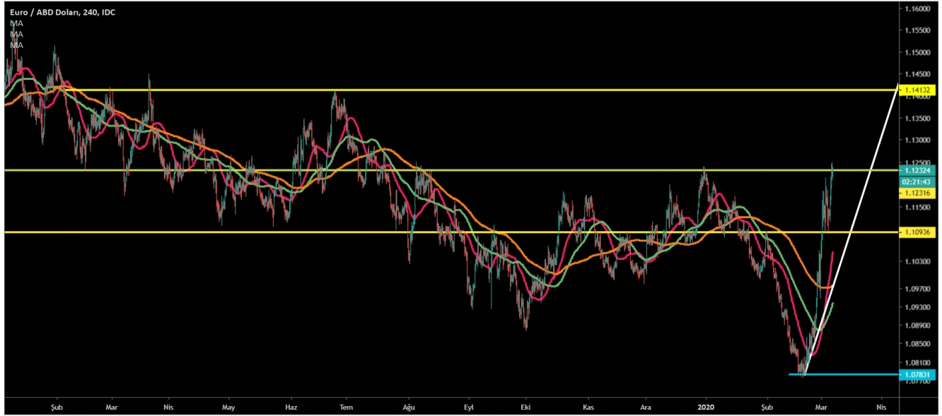 EUR/USD