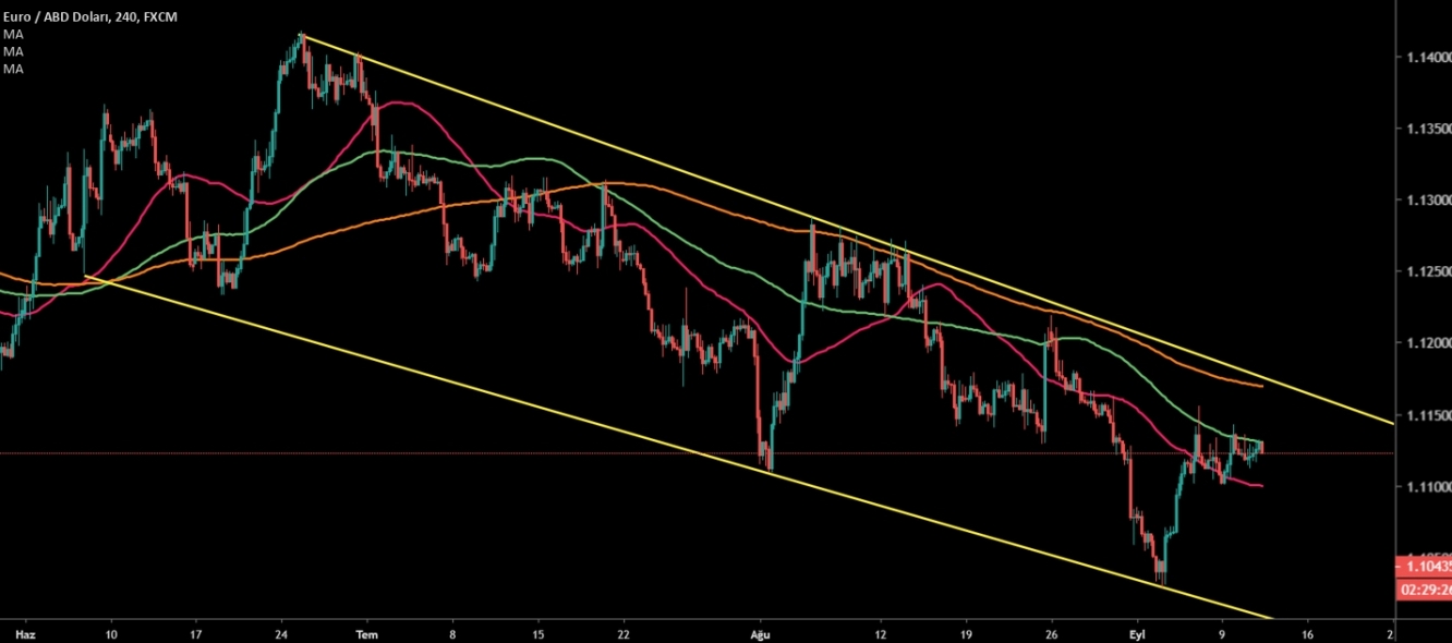 EURUSD