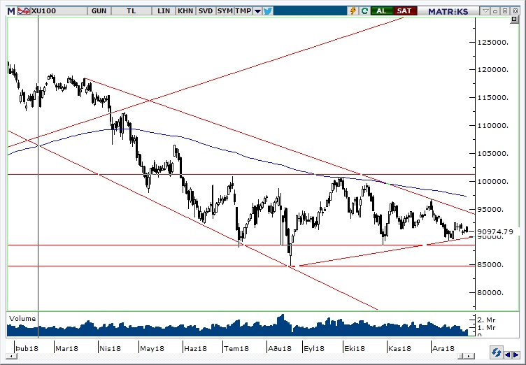 BİST100 BİST100