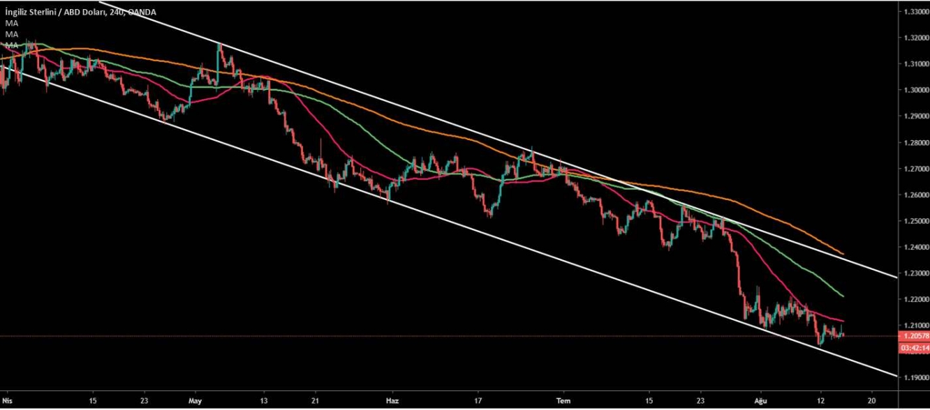 GBP/USD