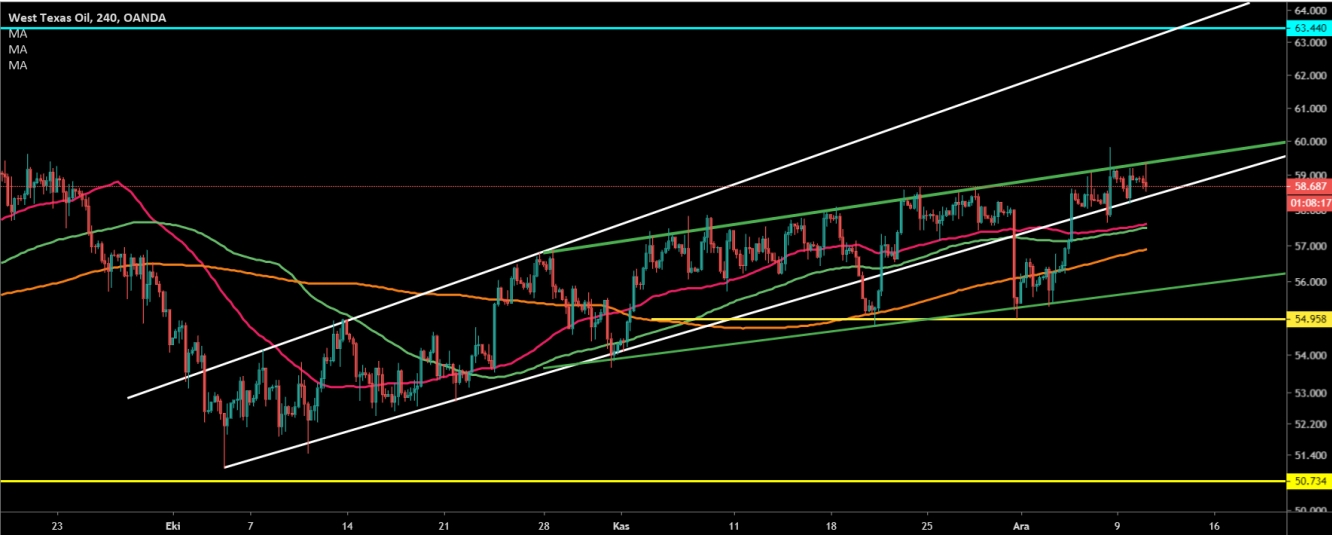 CRUDE OİL 