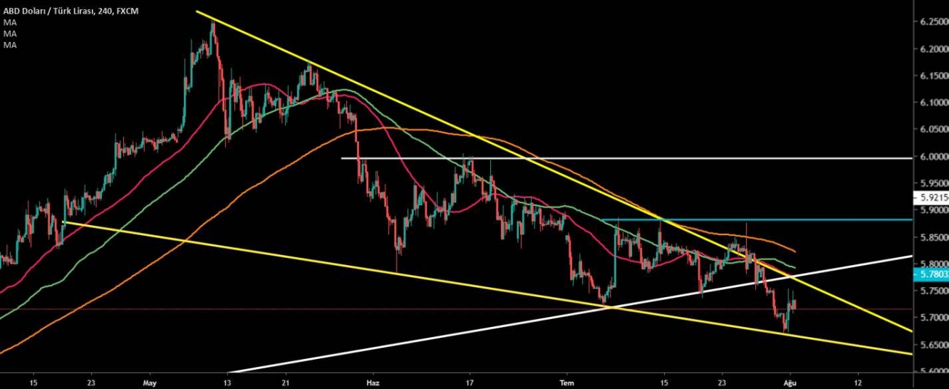 USD/TRY 