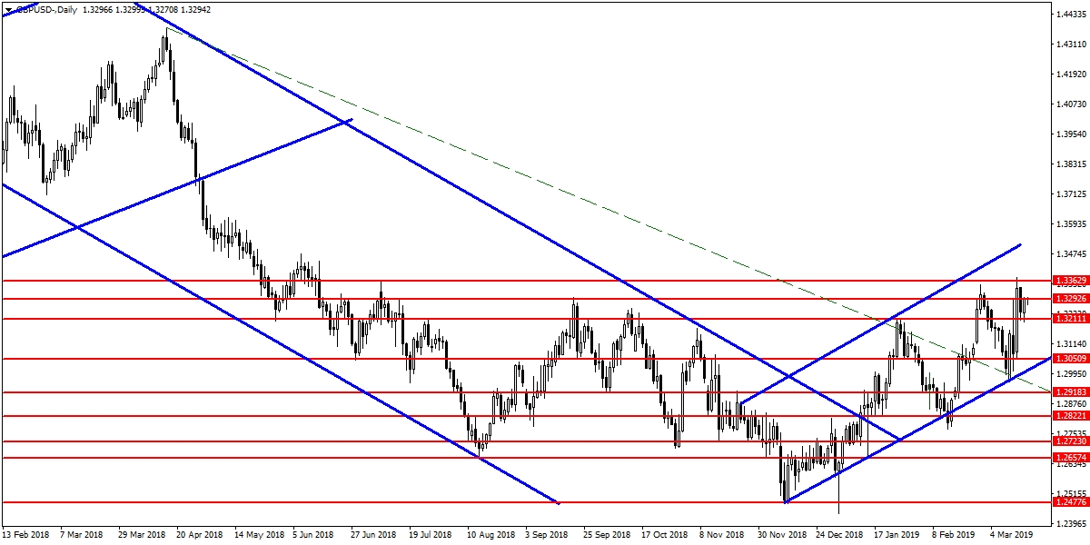 GBPUSD GBPUSD