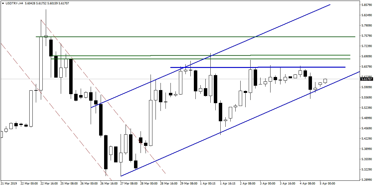 USDTRY USDTRY