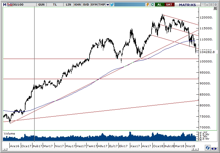 BİST100 BİST100