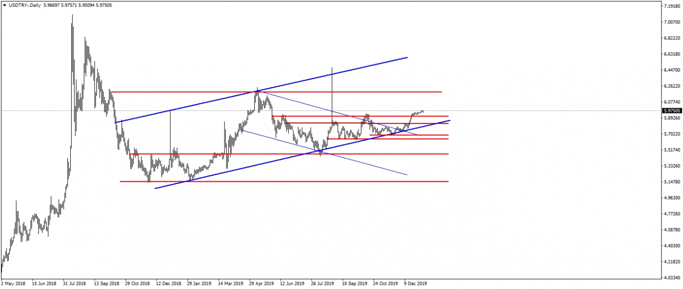 USDTRY USDTRY