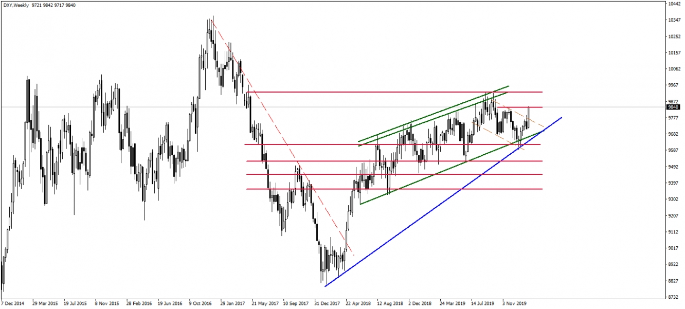 DOLAR ENDEKSİ