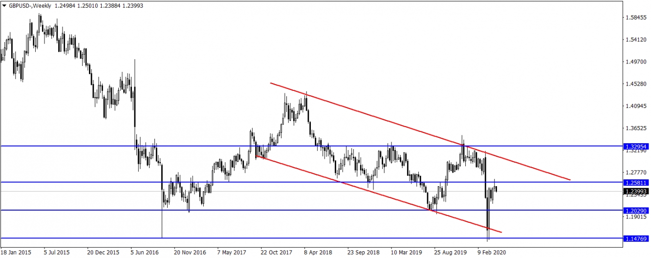 GBPUSD GBPUSD