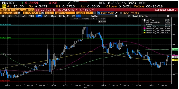 EUR/TRY