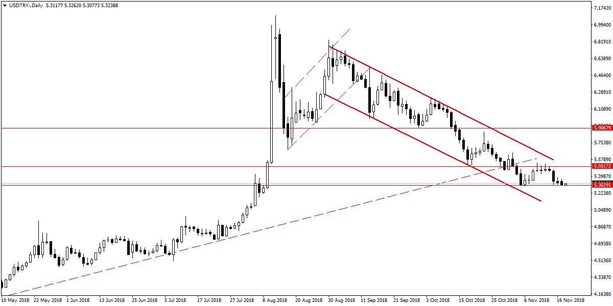 USDTRY USDTRY