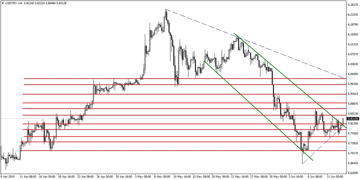 USDTRY USDTRY
