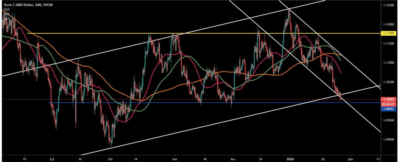 EUR/USD