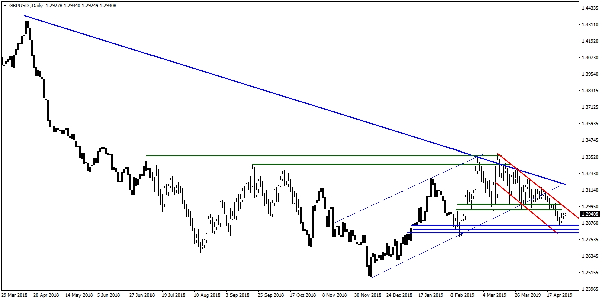 GBPUSD GBPUSD