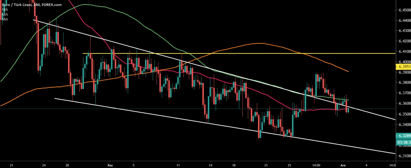 EUR/TRY	