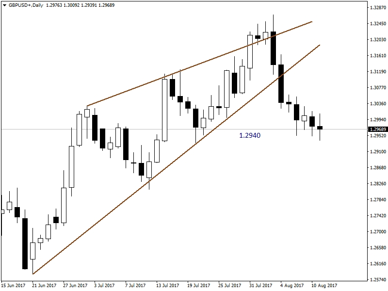 GBPUSD GBPUSD