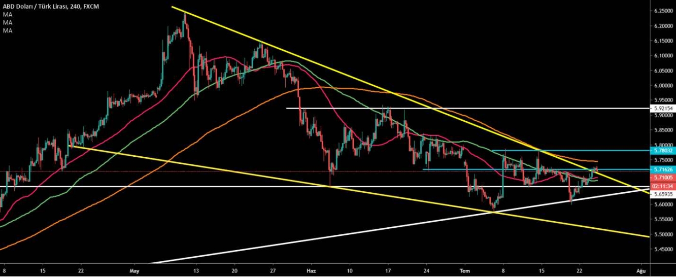 USD/TRY 