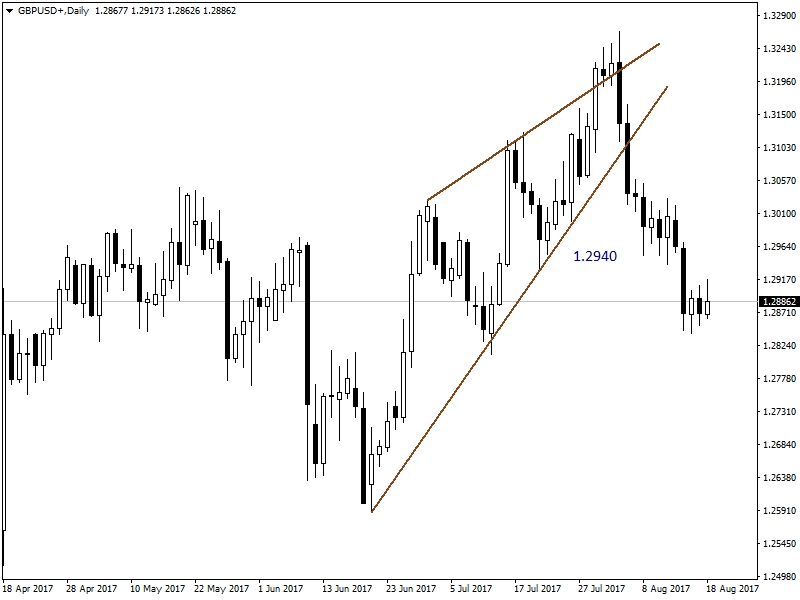 GBPUSD GBPUSD