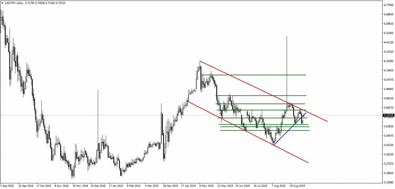 USDTRY USDTRY