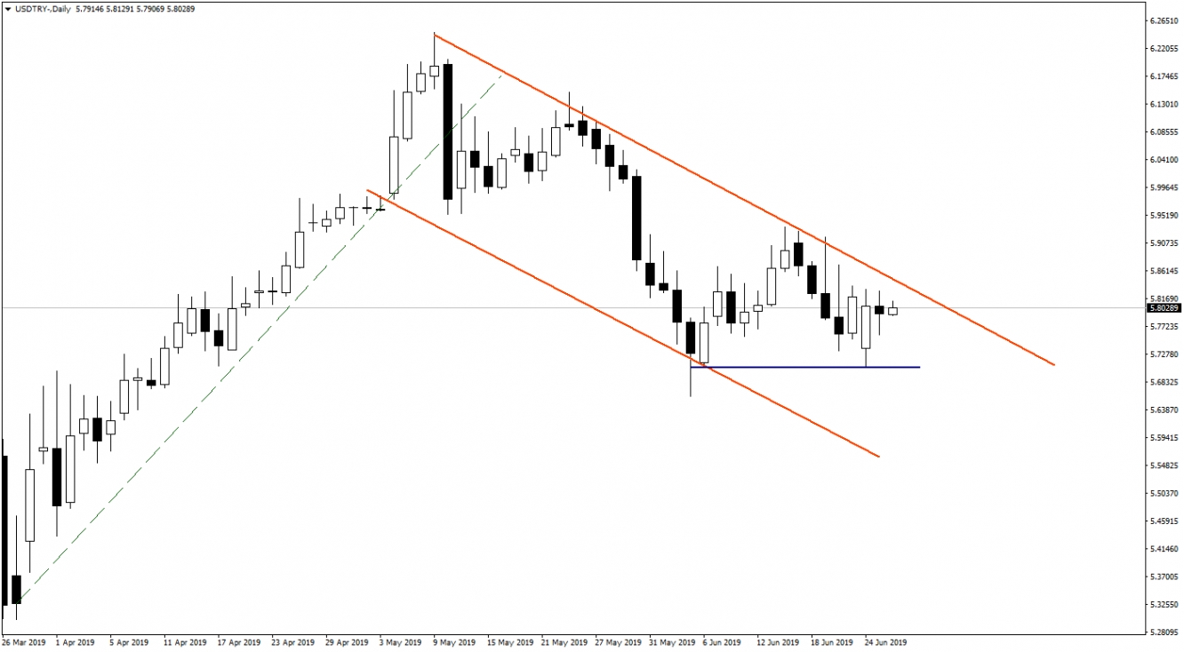 USDTRY USDTRY
