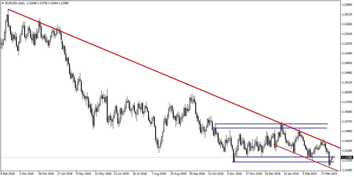 EURUSD EURUSD