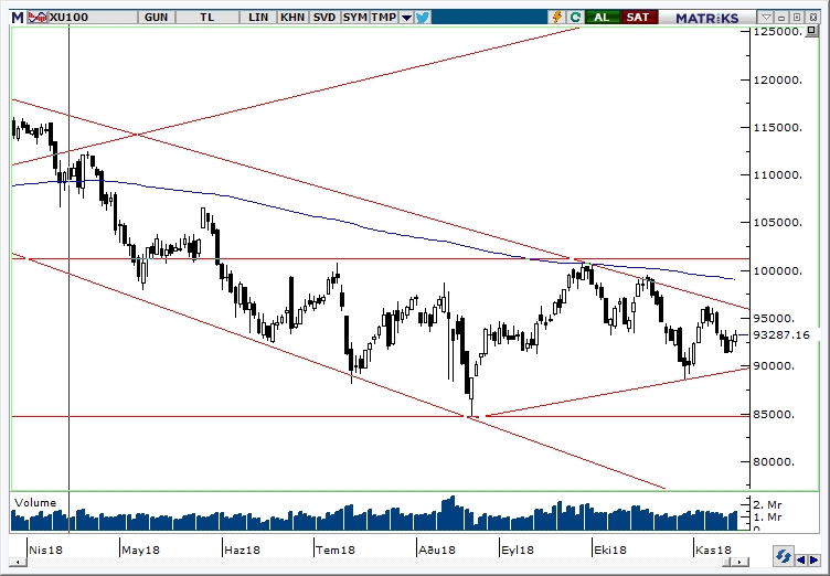 BİST100 BİST100