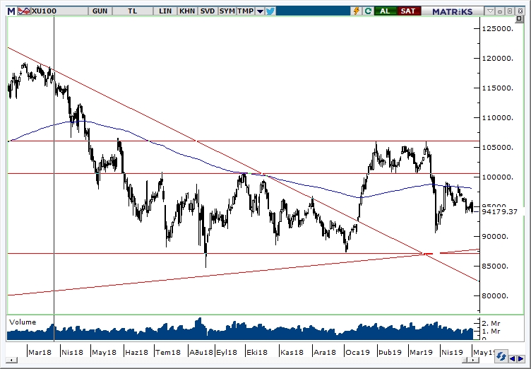 BİST100 BİST100