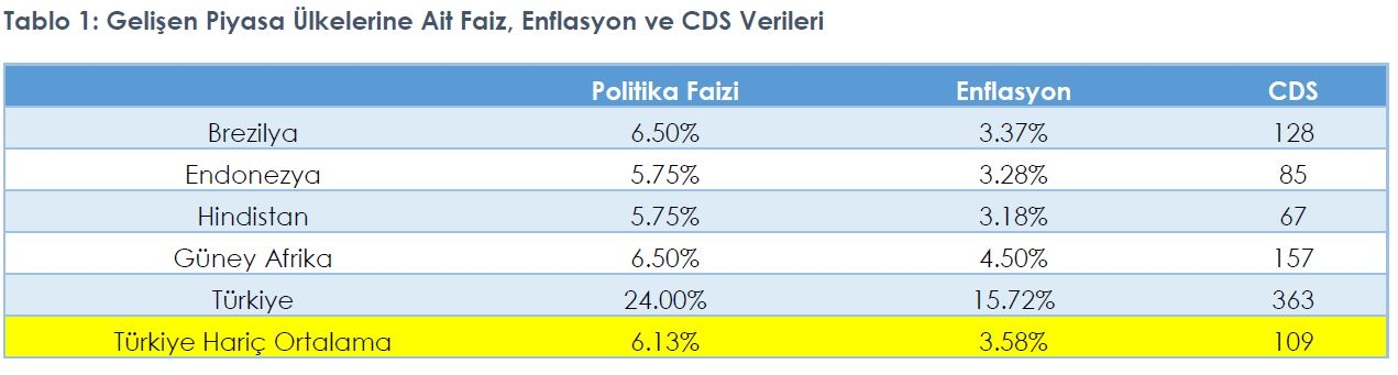 Gelişen Piyasa Ülkelerine Ait Faiz, Enflasyon ve CDS verileri