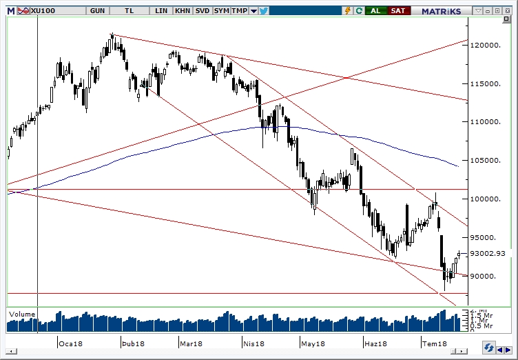 BİST100 BİST100