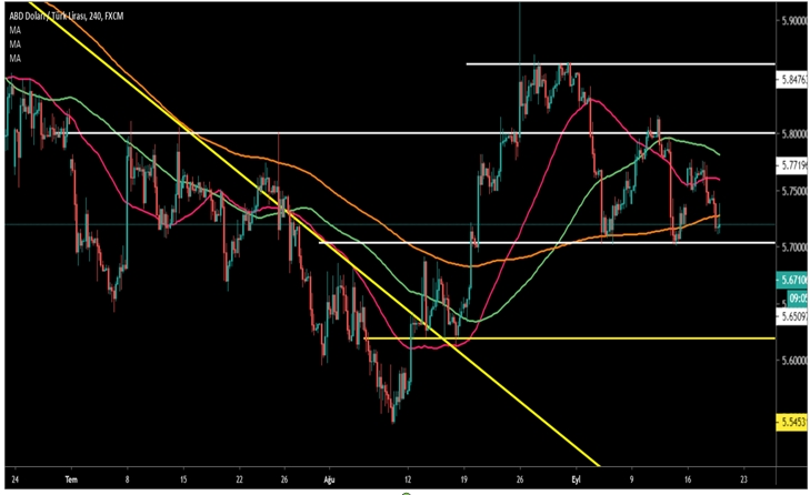 USD/TRY 