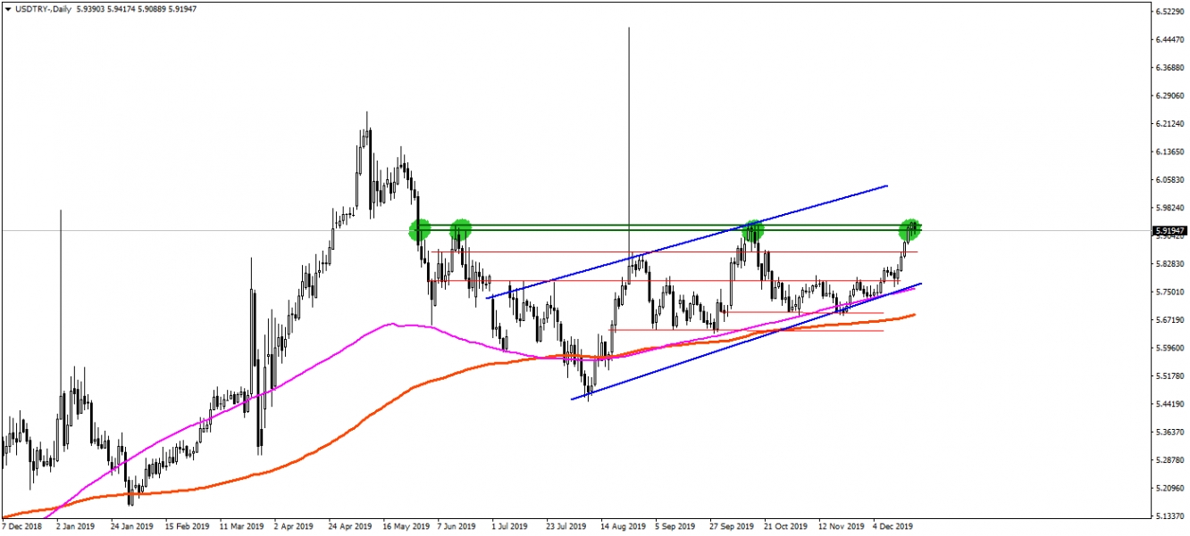 USDTRY USDTRY