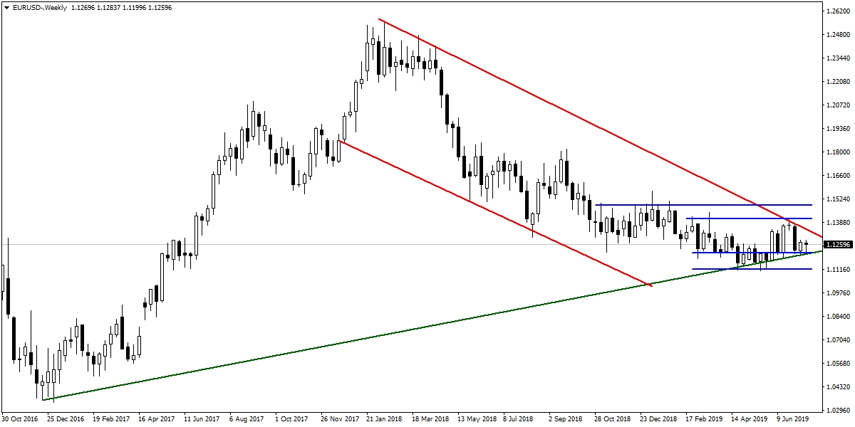 EURUSD EURUSD