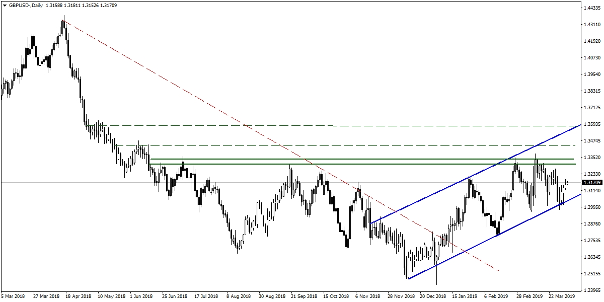GBPUSD GBPUSD