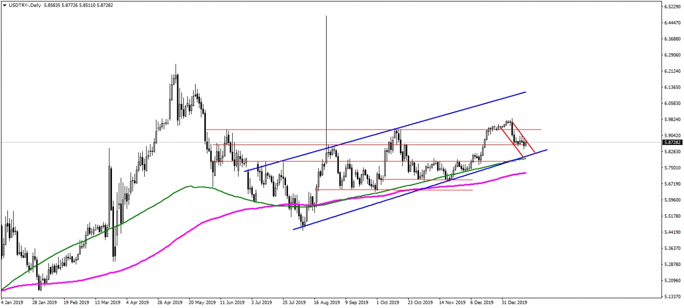 USDTRY USDTRY