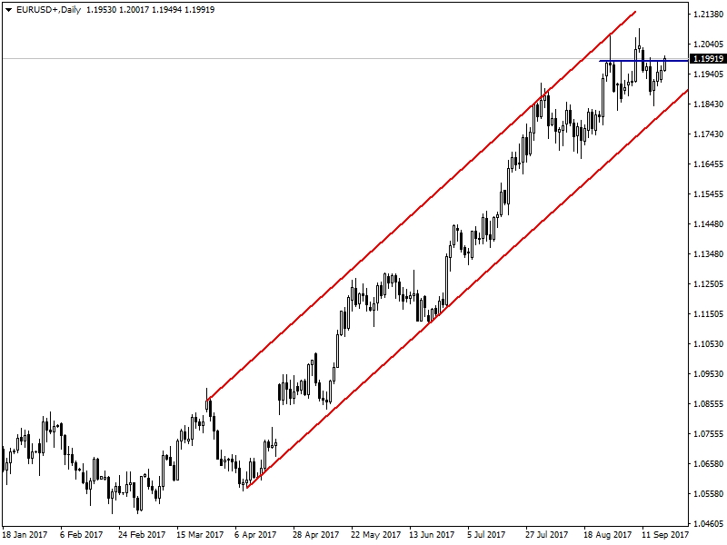 EURUSD EURUSD