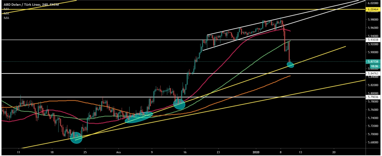 USD/TRY