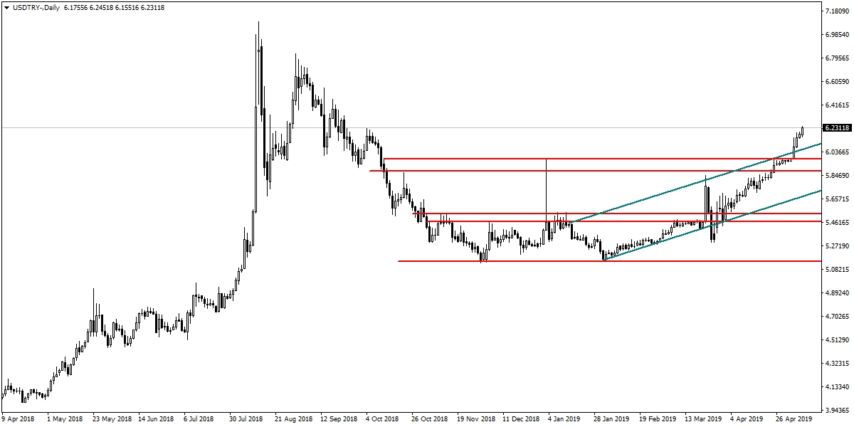 USDTRY USDTRY