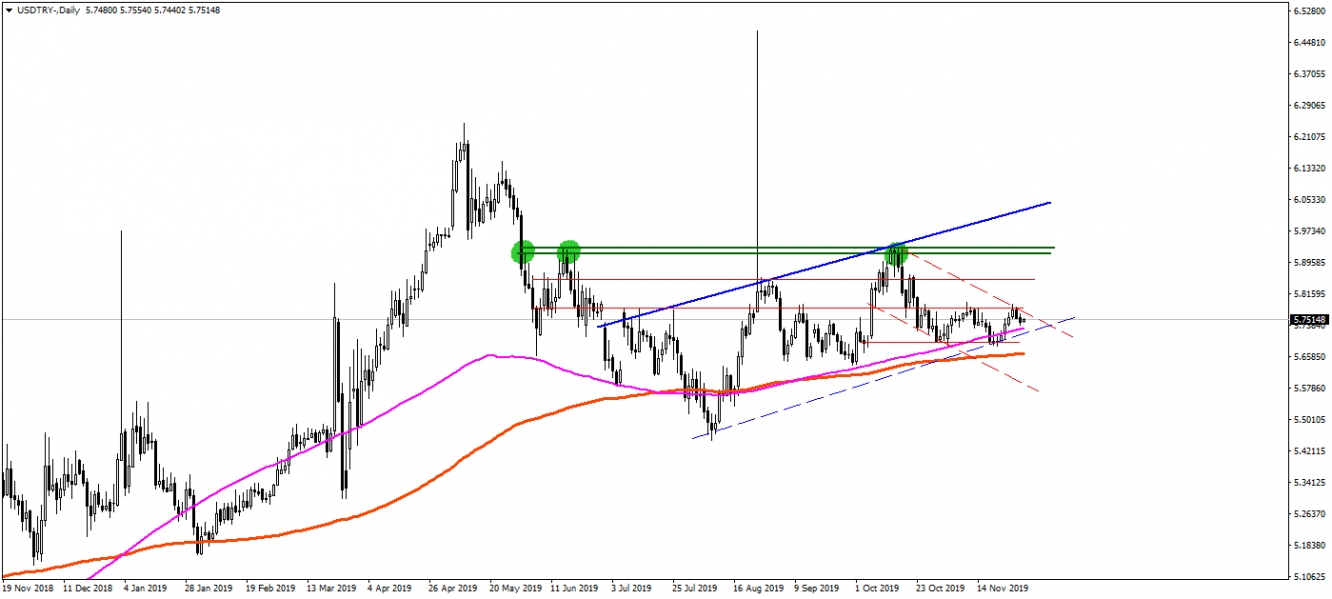 USDTRY USDTRY