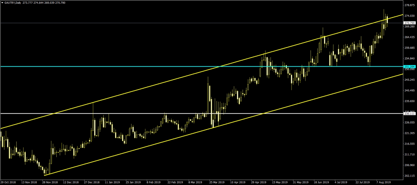 GRAM ALTIN