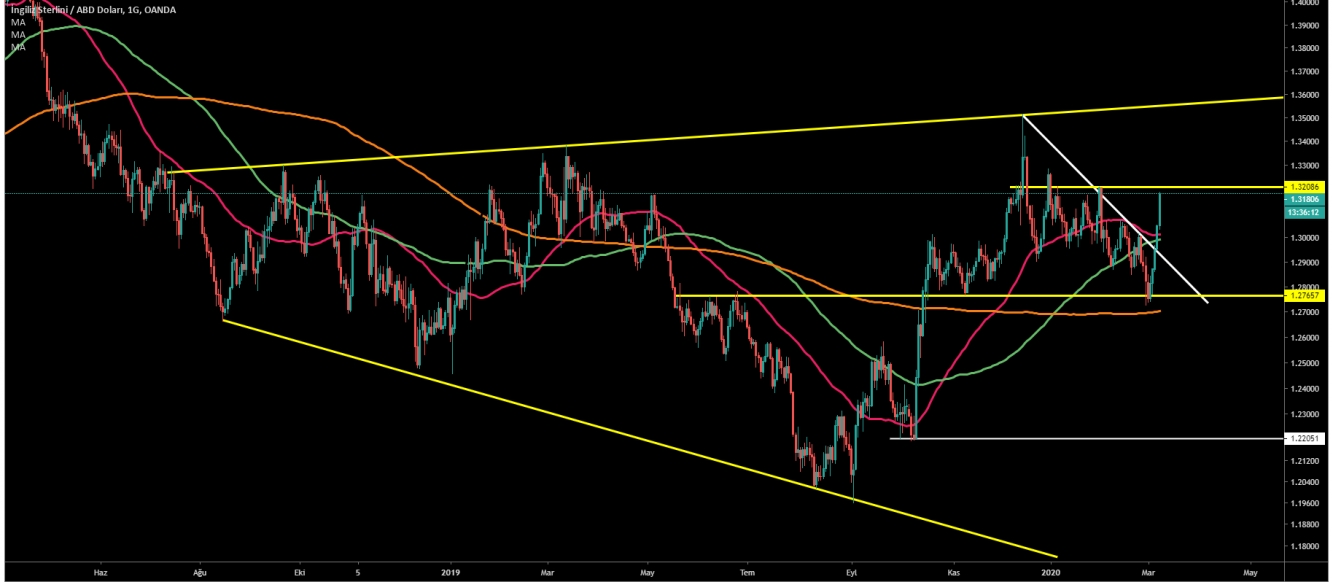 GBP/USD