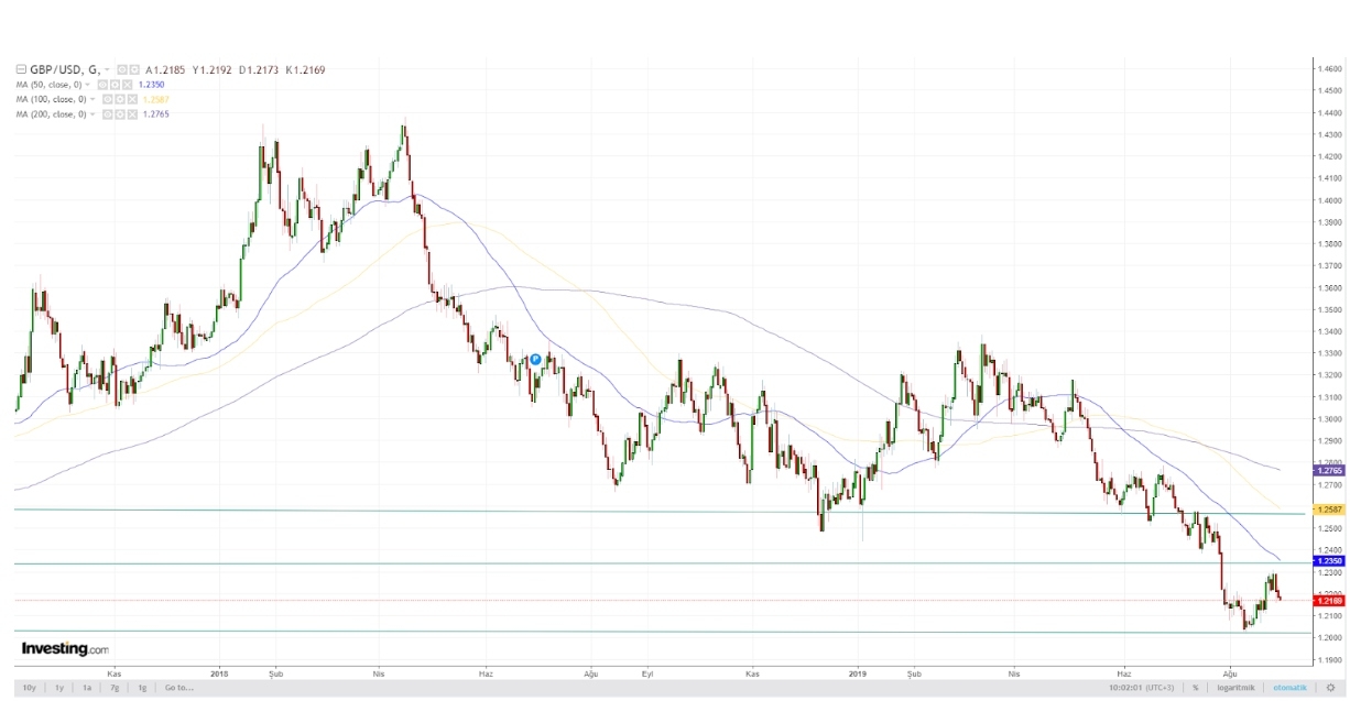 GBPUSD BUGÜN