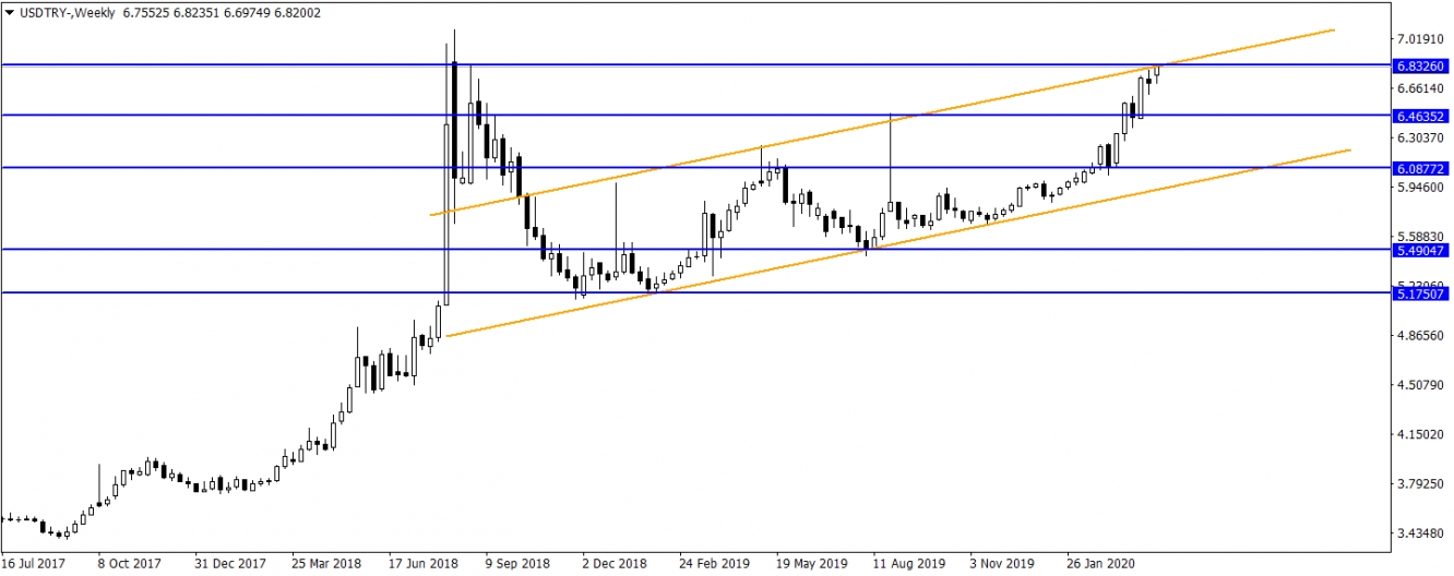 USDTRY USDTRY